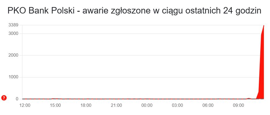 Trwa poważna awaria w PKO BP