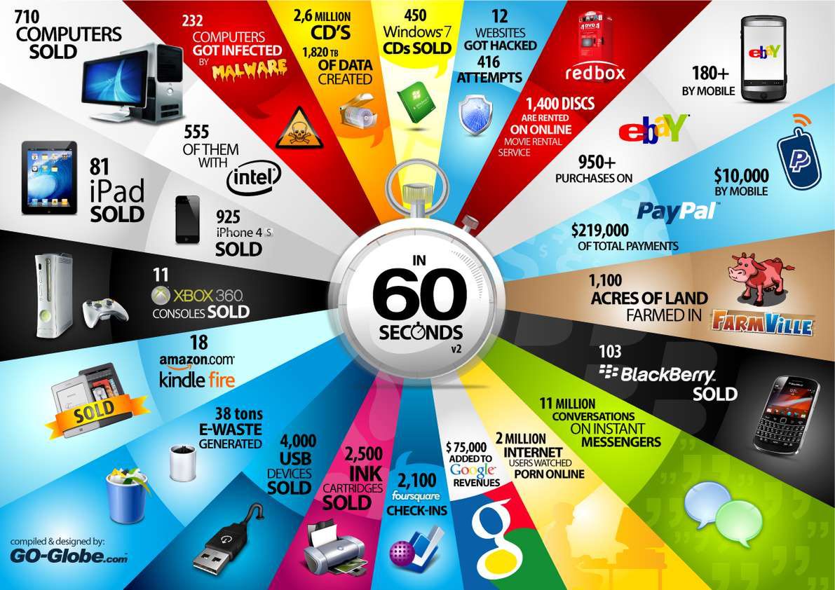 60 sekund w Internecie. Jak wiele dzieje się w tym czasie? [infografiki] 3
