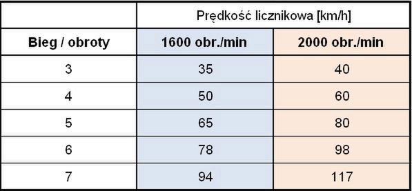 Tabela z prędkościami