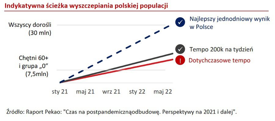 Szczepienia w Polsce. Tempo szczepień 