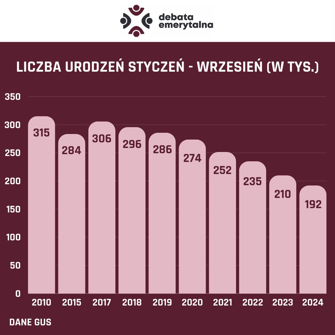 Liczba urodzeń - opracowanie własne na podst. danych GUS