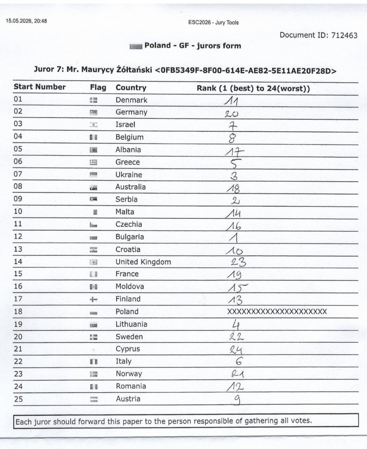Eurowizja 2026. Ujawniono karty głosowania polskich jurorów