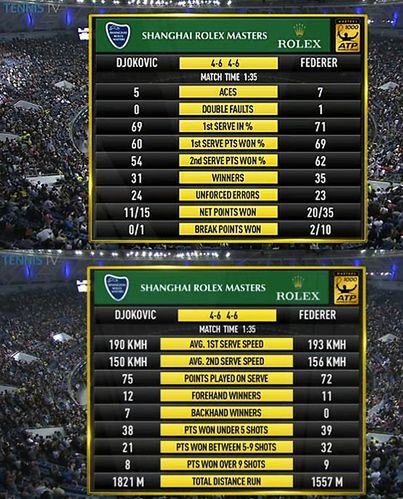 Statystyki meczu Federera z Djokoviciem (Foto: Twitter)