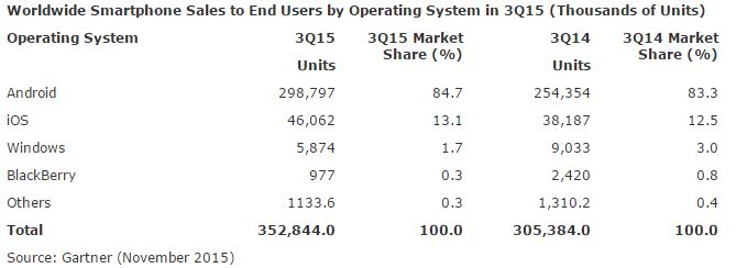 Liczba i procent dostarczonych smartfonów na rynek w 3 kwartale 2015