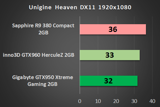 Gigabyte GeForce GTX 950 Xtreme Gaming – godny rywal Radeonów w cenie do 800 zł 7