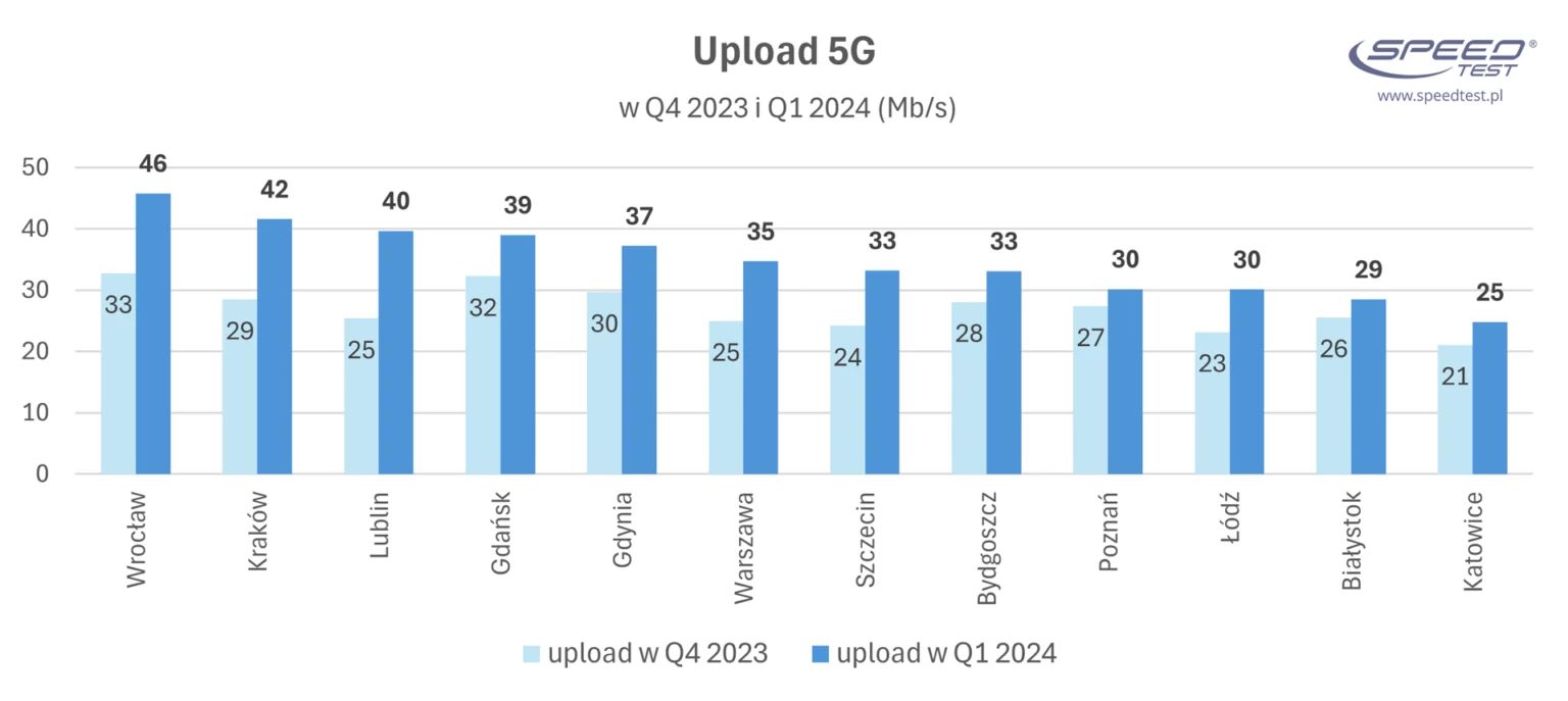 Upload 5G w Polsce