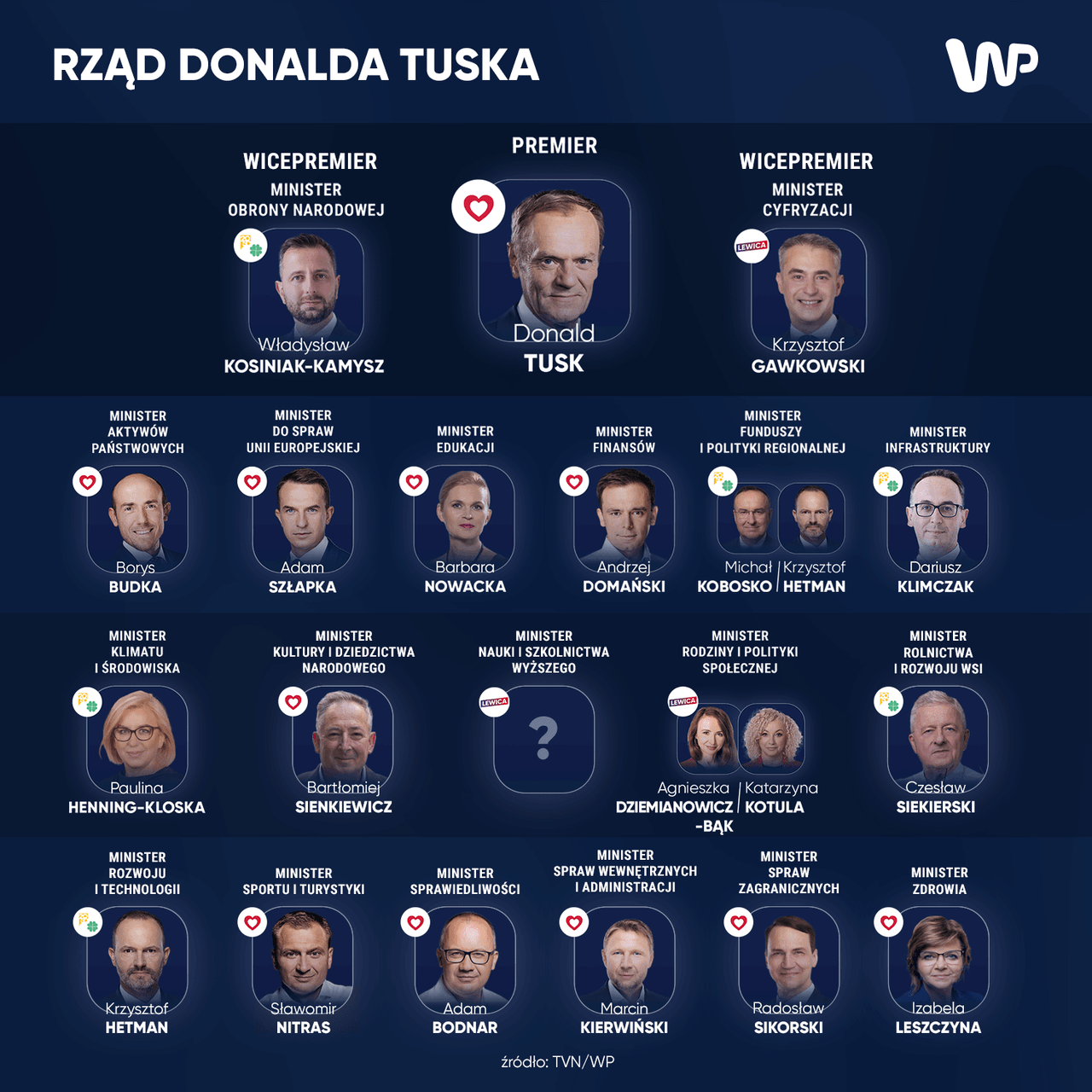 Oto prawdopodobny skład rządu Donalda Tuska