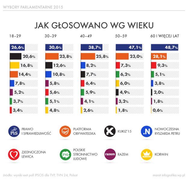 Głosowanie w wyborach parlamentarnych wg wieku - infografika