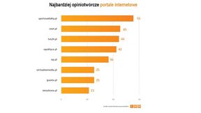SportoweFakty.pl ponownie w czołówce najbardziej opiniotwórczych portali!