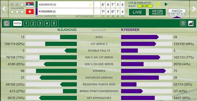 Statystyki finału Wimbledonu