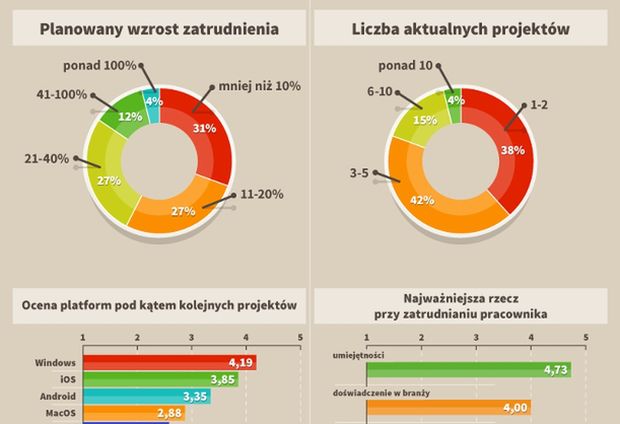 Branża o branży: raport o stanie polskich firm produkujących gry