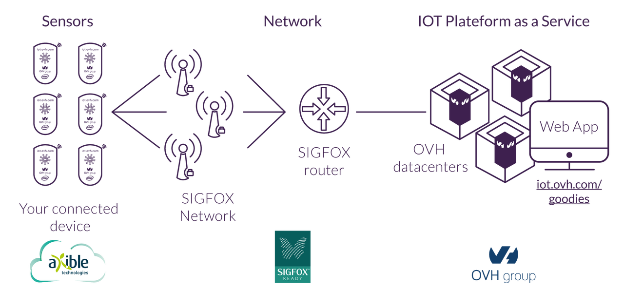 IoT według OVH