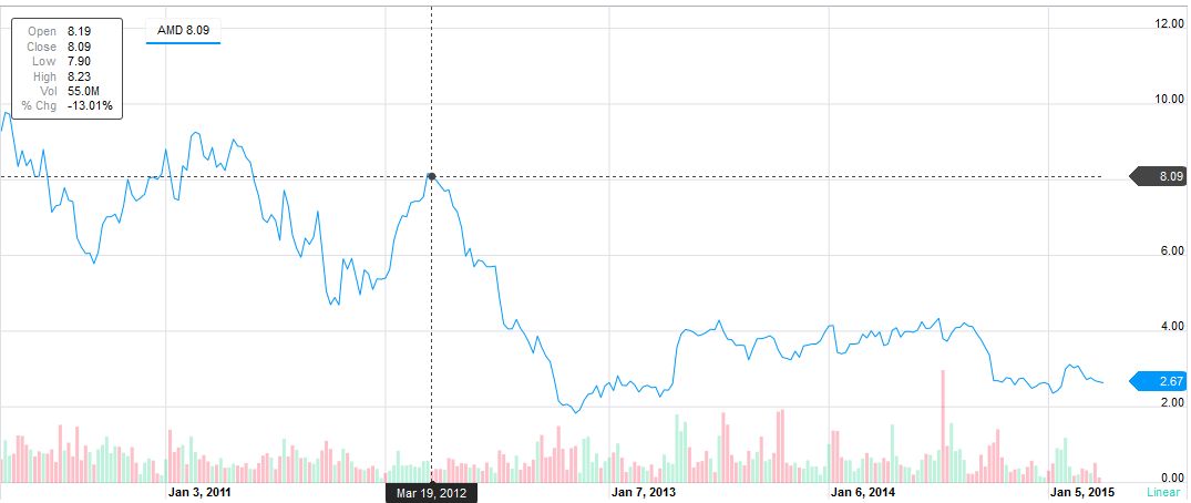 NASDAQ: notowania AMD (źródło: Yahoo Finance)