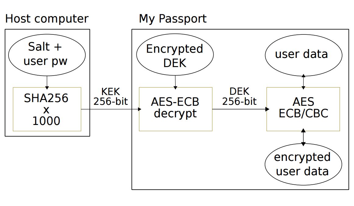 Standardowa konfiguracja dysków WD My Passport