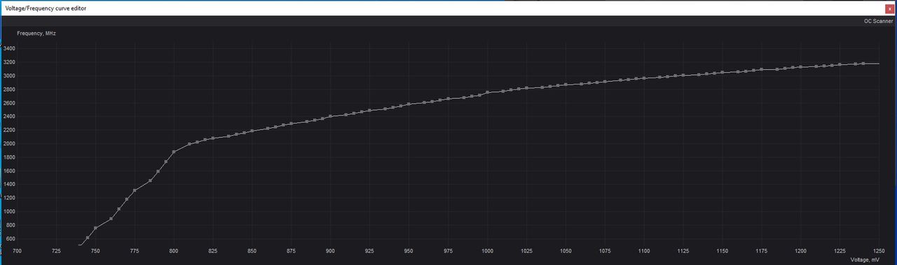 Krzywa napięć / taktowania rdzenia w MSI Afterburner.