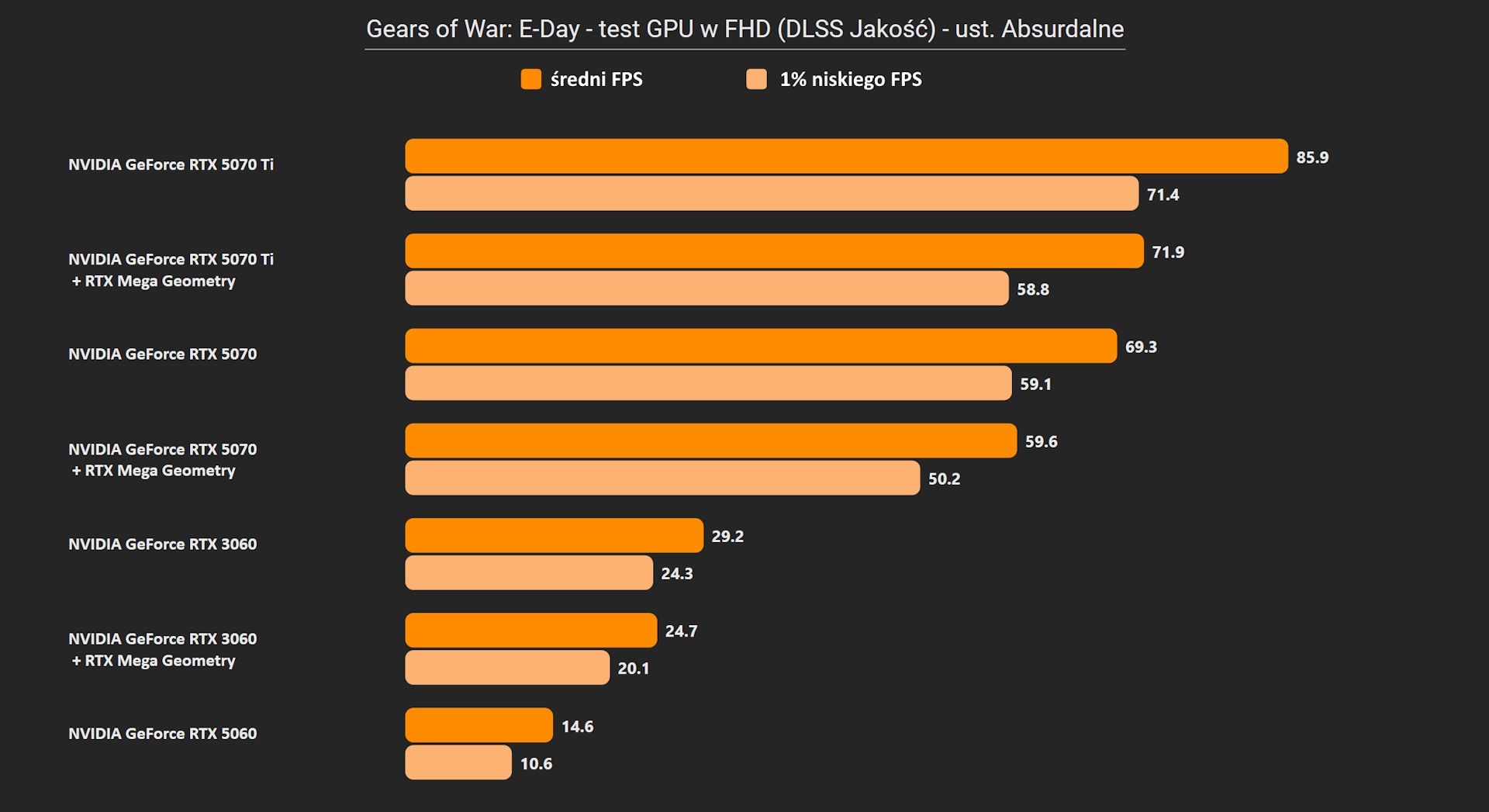 Gears of War: E-Day - testy GPU w FHD - ust. Absurdalne 