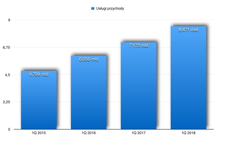 Przychody z tytułu usług świadczonych przez Apple.