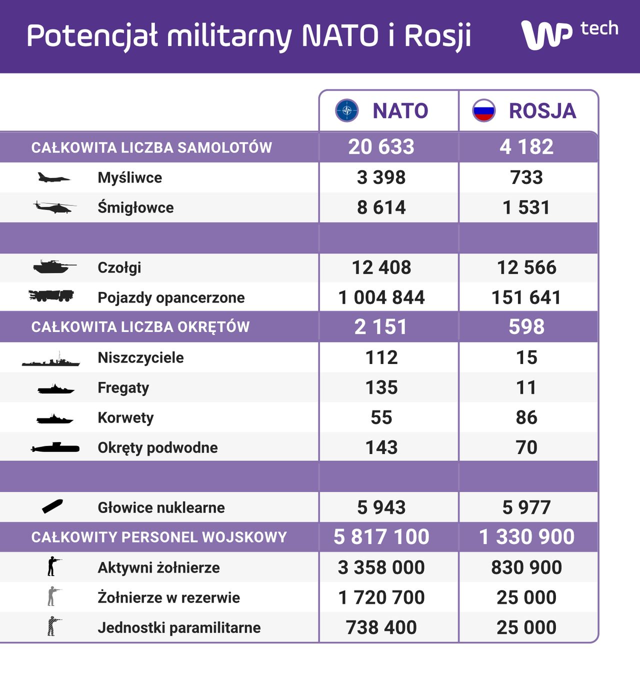 Potencjał militarny NATO i Rosji - dane z 2023 r. pochodzące z platformy Statista