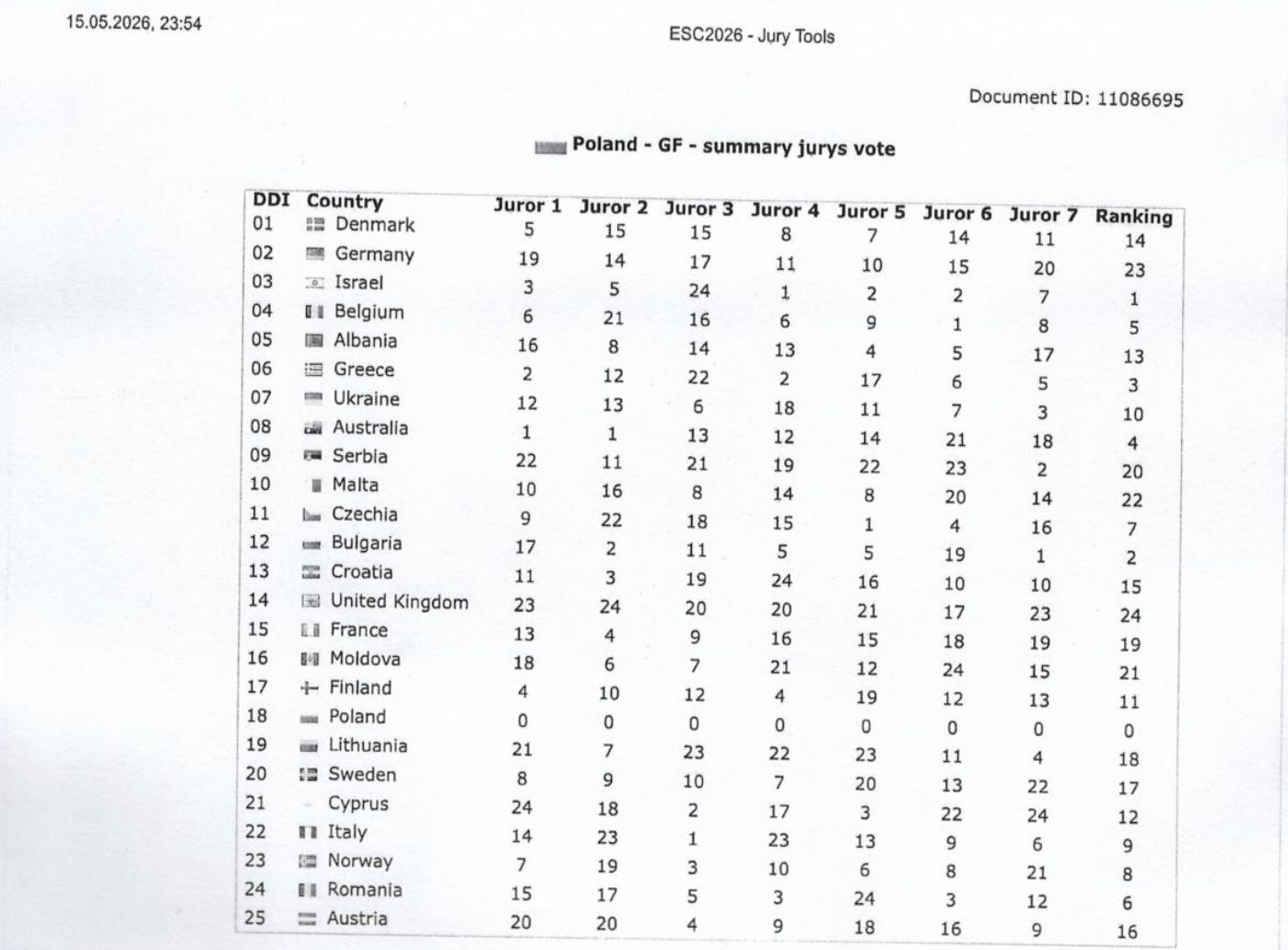 Eurowizja 2026. Ujawniono karty głosowania polskich jurorów