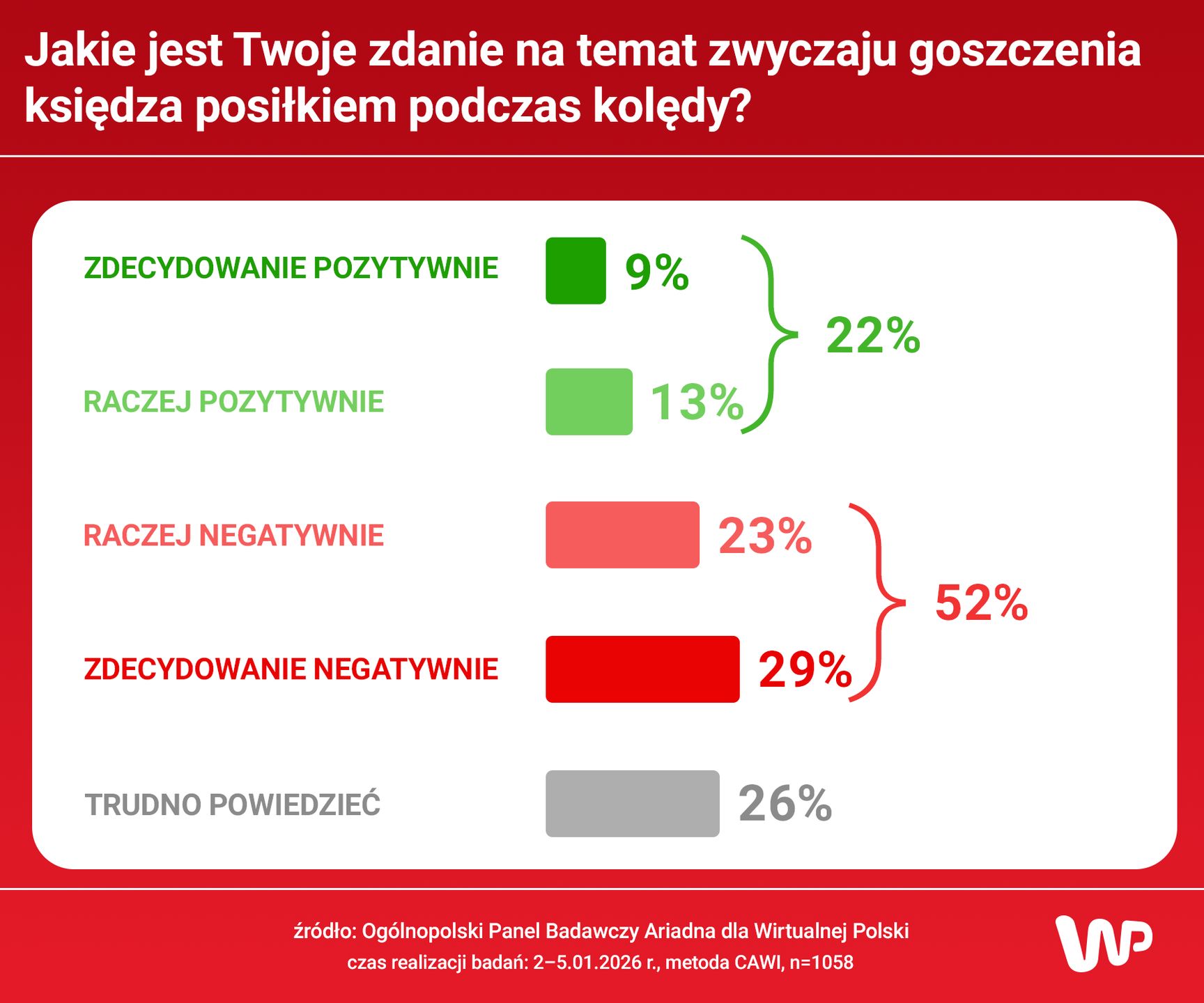 Polacy negatywnie o podawaniu księdzu posiłku