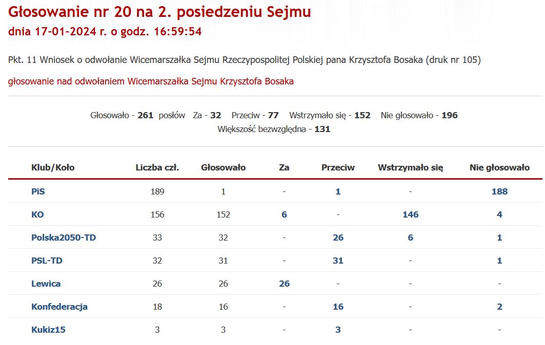 Głosowanie ws. K. Bosaka