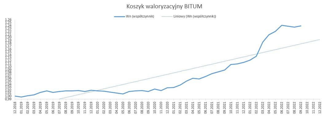 Ceny masy bitumicznej
