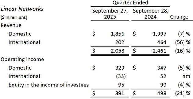 Wyniki finansowe Disneya