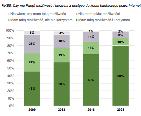 Nastroje Polaków dot. płatności i gotówki