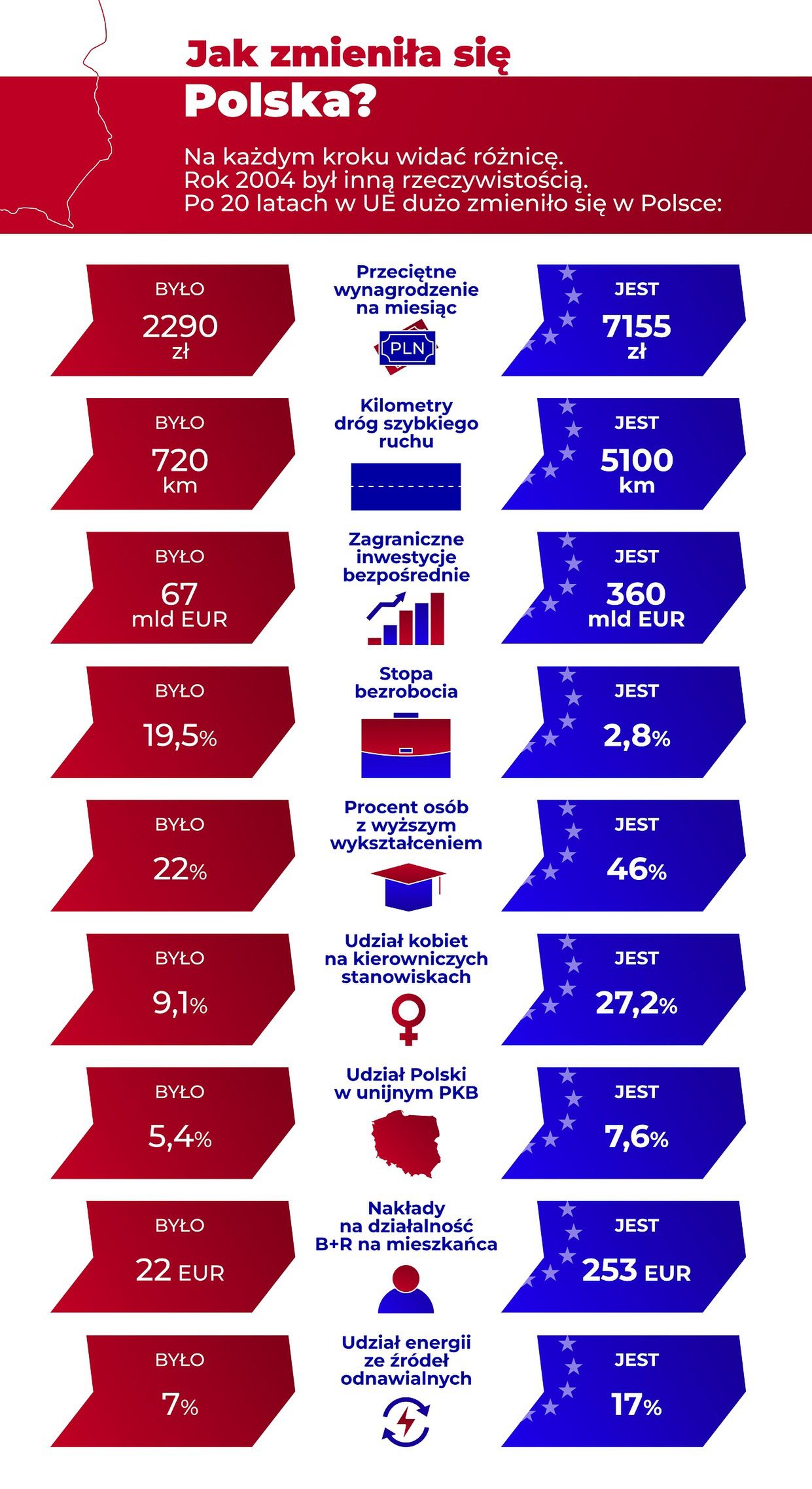 Jak zmieniła się Polska?