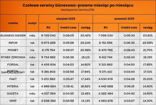 Wyniki serwisów biznesowo-prawnych