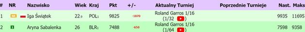 dwie czołowe pozycje rankingu WTA