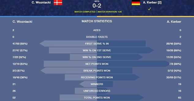 Statystyki meczu Karoliny Woźniackiej z Andżeliką Kerber