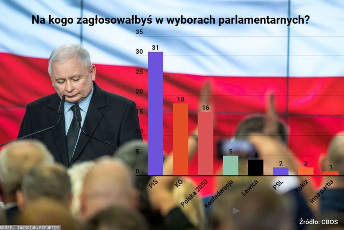 Najnowszy sondaż CBOS