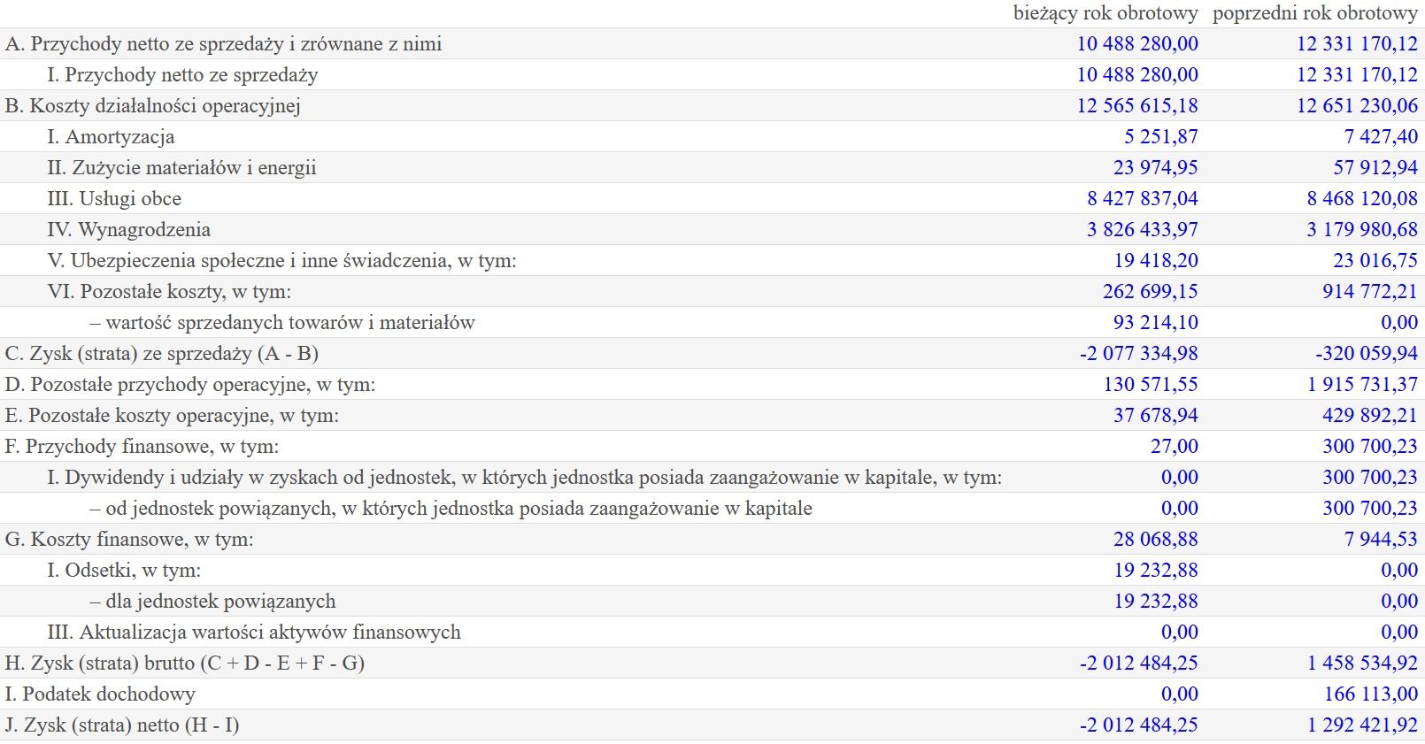 Wyniki finansowe Glob360