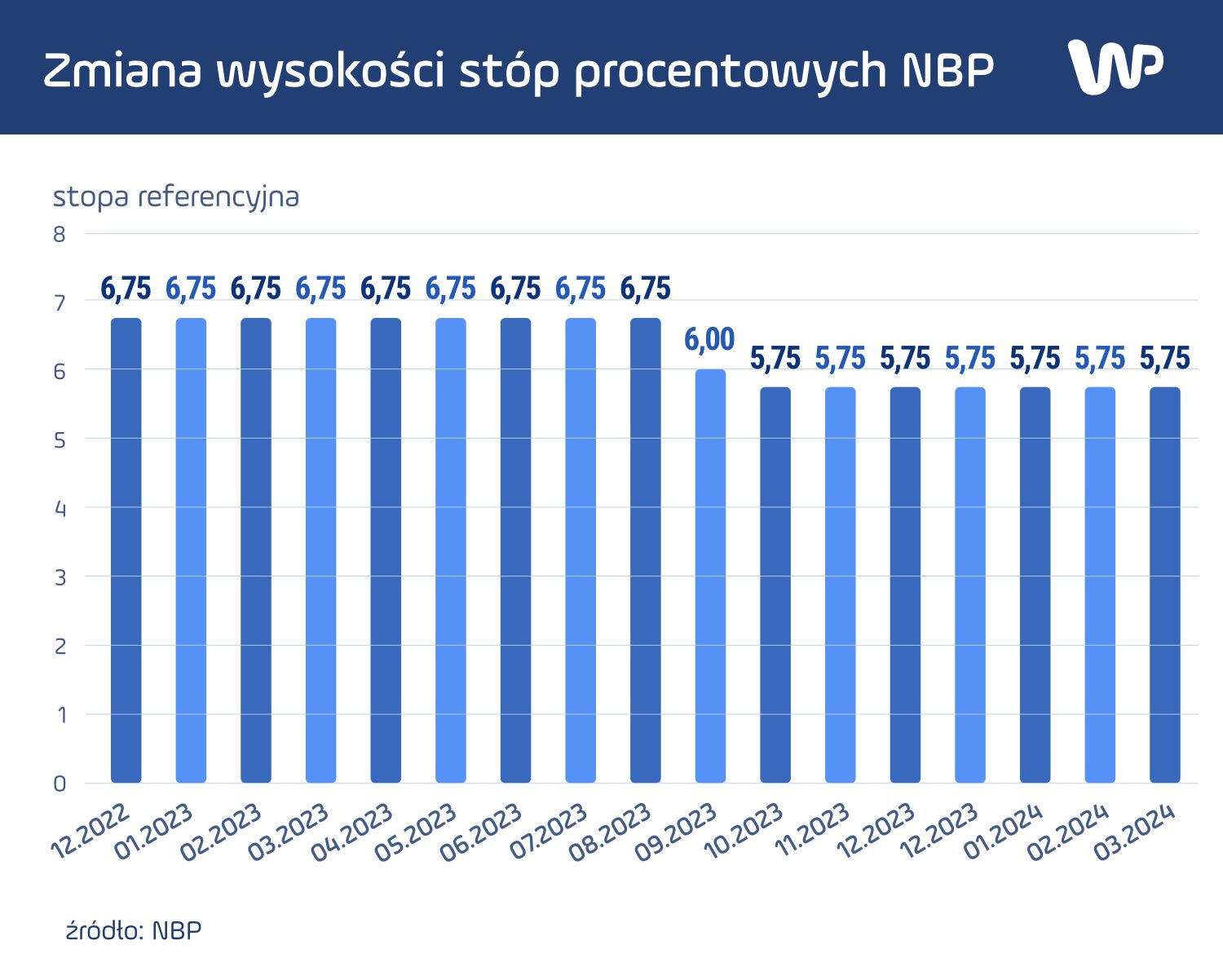 Zmiana wysokości stóp procentowych NBP