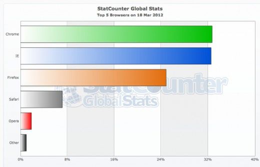 Chrome został najpopularniejszą przeglądarką... na jeden dzień 2