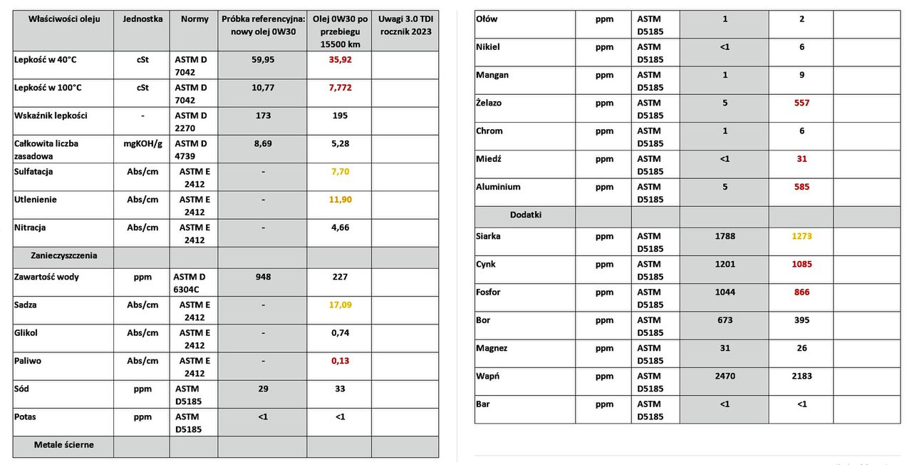 The heavily degraded and contaminated oil in the nearly new 3.0 TDI engine