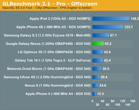 GLBenchmark 2.1 Pro | fot. anandtech.com