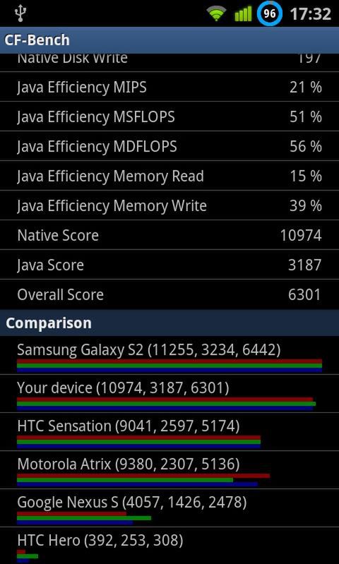 CF-Bench - wiarygodny benchmark dla Androida?