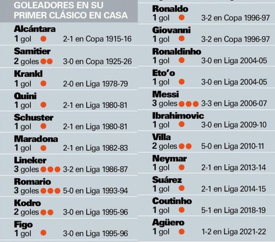 Piłkarze Barcelony, które pierwsze gole w ligowym El Clasico strzelali na swoim stadionie / Źródło: Mundo Deportivo