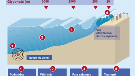 Jak powstają fale tsunami