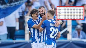 Polski klub w Lidze Mistrzów? Oto aktualny ranking UEFA