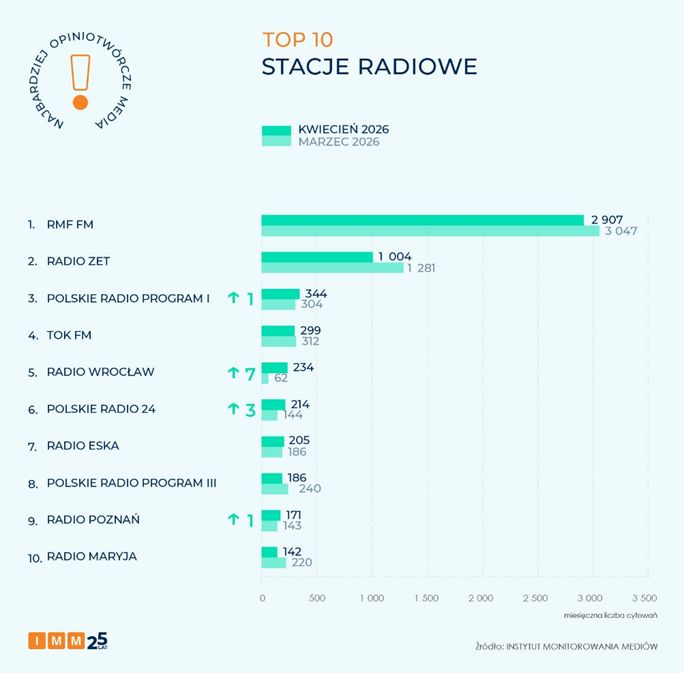 Top10 - stacje radiowe