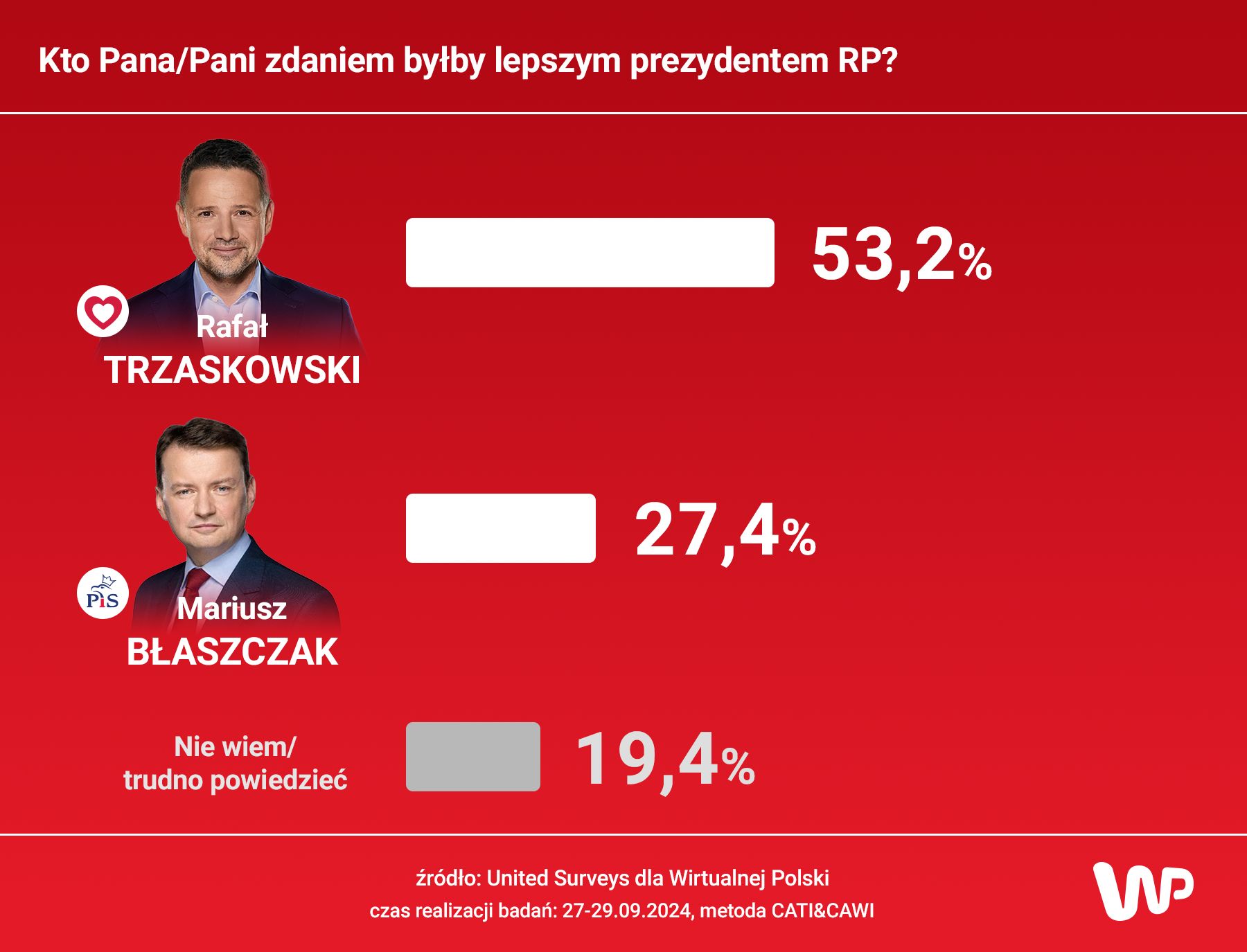Kto Pani/Pana zdaniem były lepszym prezydentem RP? 