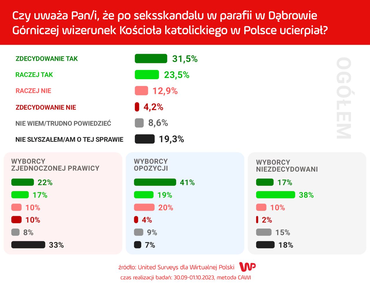 Sondaż dla WP ws. orgii w dąbrowieckiej plebanii