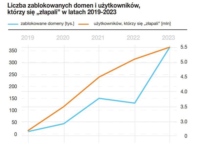 Liczba zablokowanych domen i użytkowników "złapanych" przez oszustów w sieci