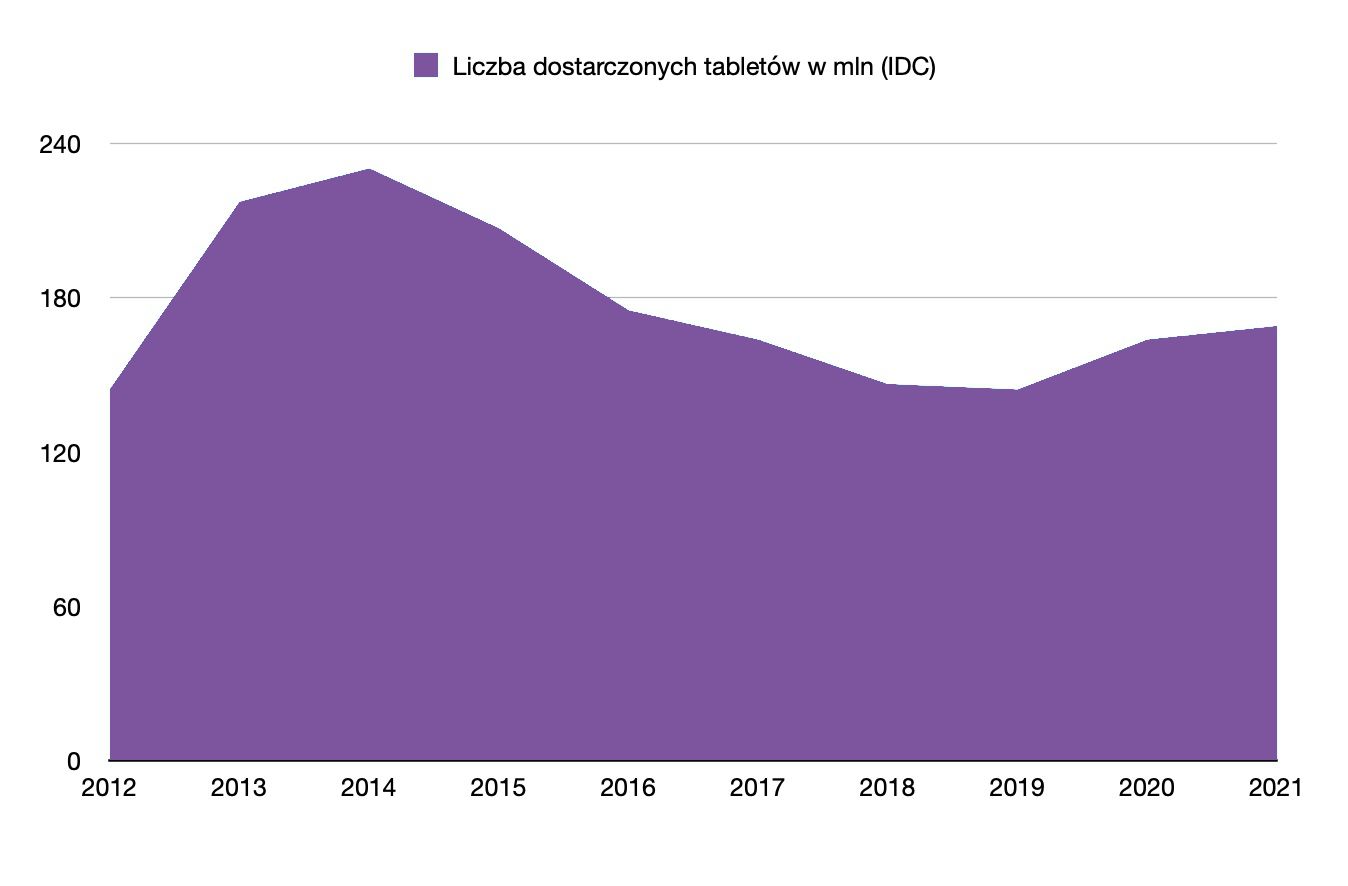 Tablety wciąż rosną w siłę. Takie wyniki sprzedaży się producentom nie śniły 3