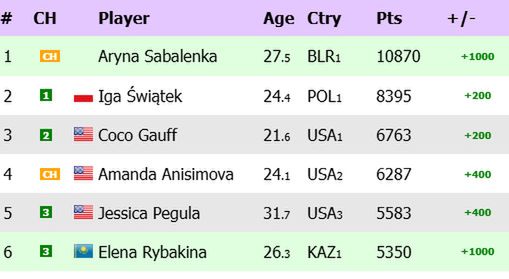 Na zdjęciu: ranking WTA 'na żywo' (fot. live-tennis.eu)