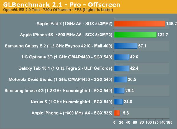 Wydajność iPhone'a 4S (fot. AnandTech)