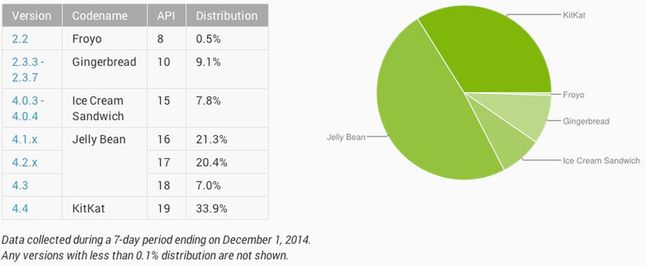 Listopadowe statystyki Androida